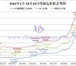 2025年1月-10月10日鎢制品價格走勢